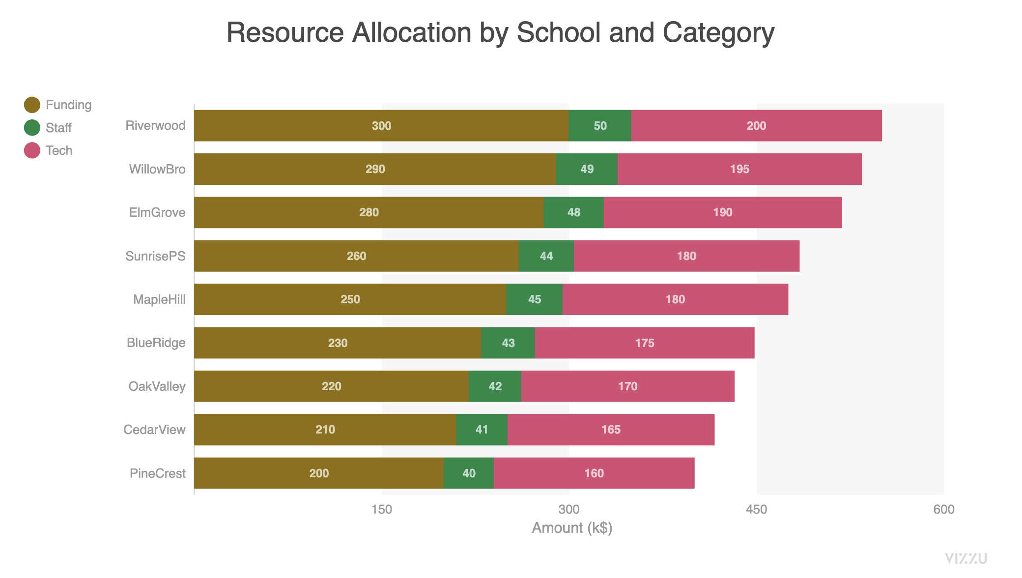 Stacked Bar Chart